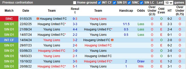 Nhận định, Soi kèo Young Lions vs Hougang United 18h45 ngày 19/5: Đối thủ cân sức - Ảnh 1