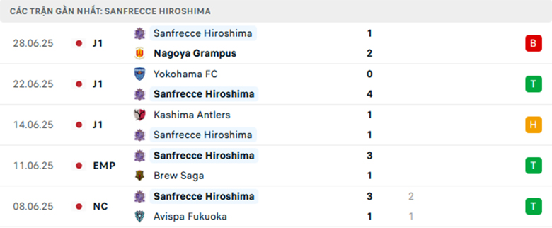Nhận định Vissel Kobe vs Sanfrecce Hiroshima, VĐQG Nhật Bản, lực lượng, đội hình dự kiến - Ảnh 2