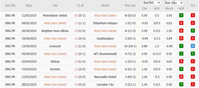 Soi kèo phạt góc West Ham vs Nottingham, 20h15 ngày 18/05 - Ảnh 4